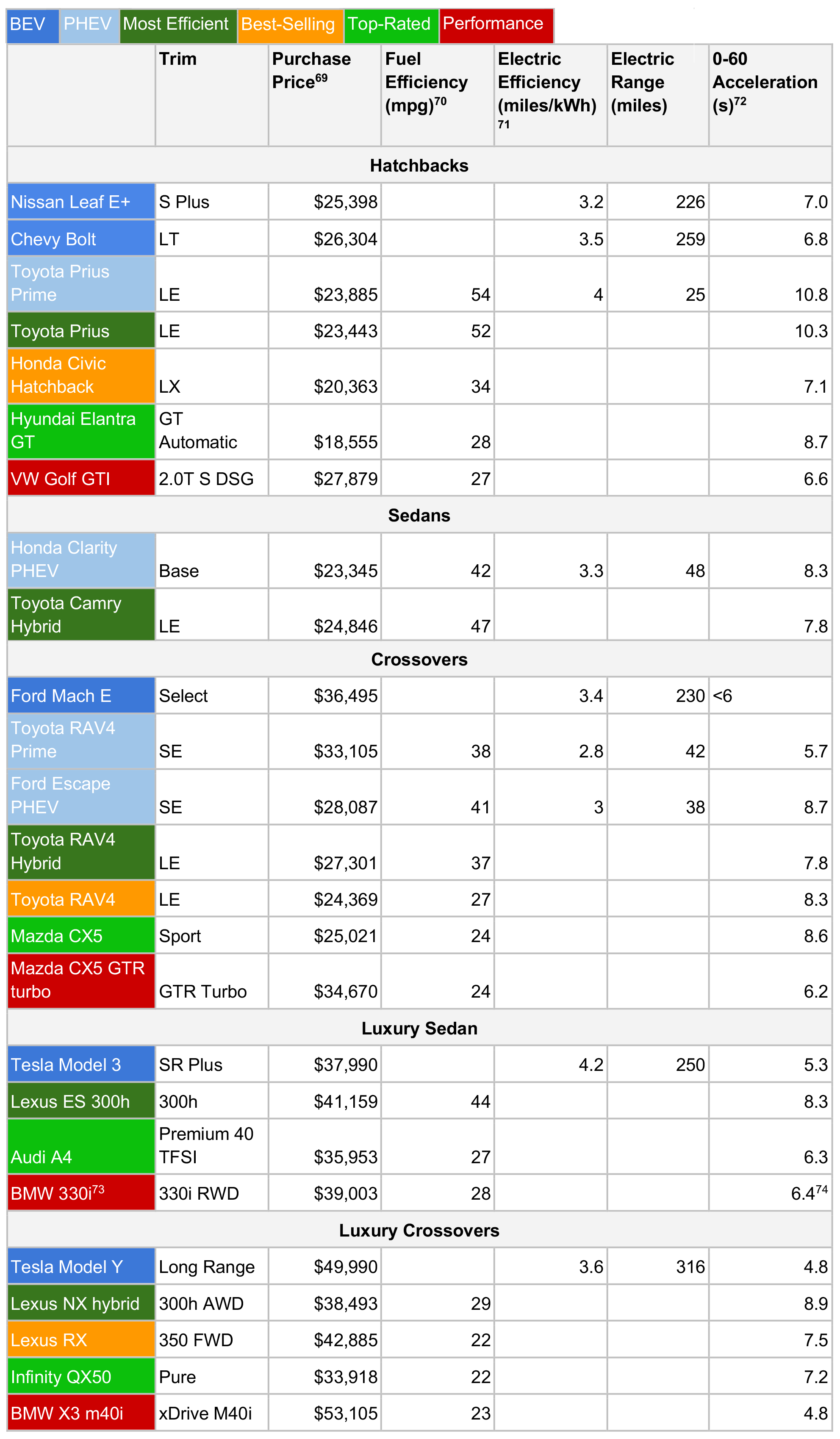 EV Performance