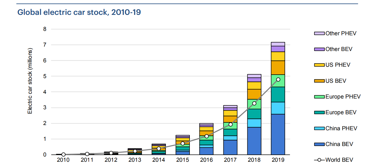 What are EVs?