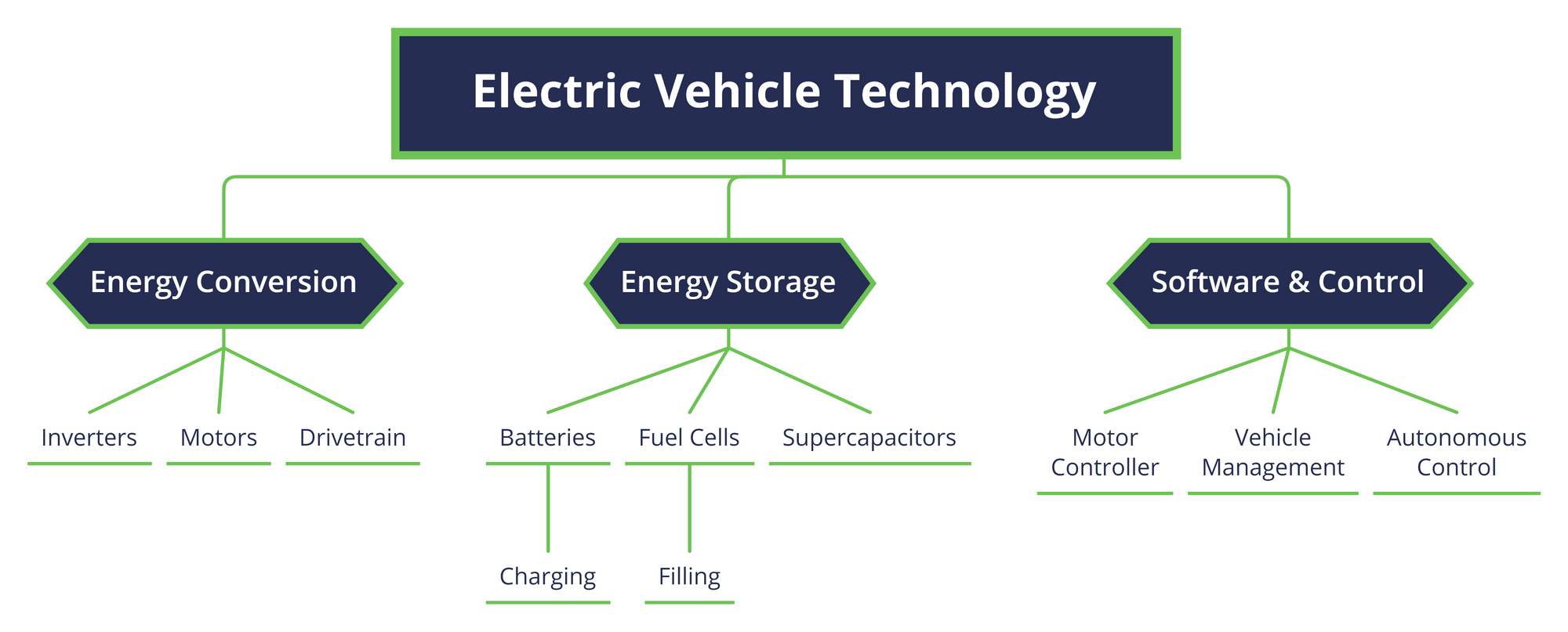 EV Technology